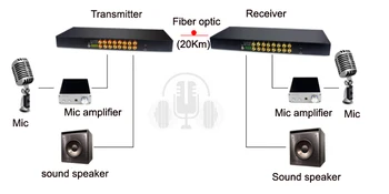 16 Garso Per FC optinio Pluošto Extender (į vieną pusę) Siųstuvas ir Imtuvas, Garso domofonas transliacijos sistemos (Tx/Rx) Rinkinys