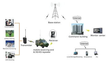 Karinės Priežiūros Mikrobangų Vaizdo Perdavimo 2-5W Reguliuojamas LOS Ilgo Nuotolio Video Nuorodą 150km COFDM Belaidis Siųstuvas