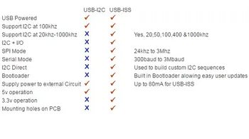 Originalus importuotų USB I2C SPI serijos USB-TKS konverteris suderinamumas