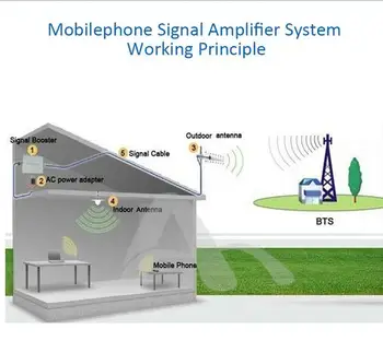 OSHINVOY GSM 900M yagi antena 11dBi CDMA telefonas yagi antenos 9 elementus, 2G stogo telekomunikacijų bokštas yagi antena